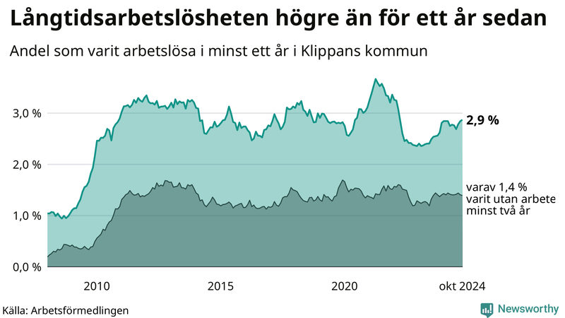 Graf: Andel arbetslösa i Klippan som varit utan arbete i minst 12 månader