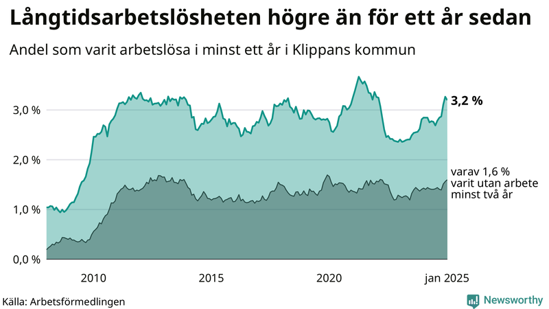 Graf: Andel arbetslösa i Klippan som varit utan arbete i minst 12 månader