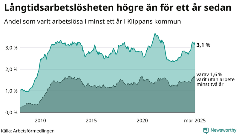 Graf: Andel arbetslösa i Klippan som varit utan arbete i minst 12 månader