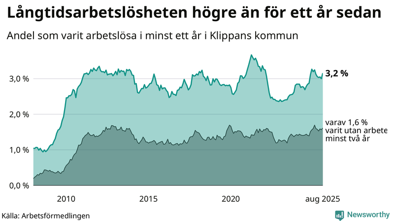Graf: Andel arbetslösa i Klippan som varit utan arbete i minst 12 månader
