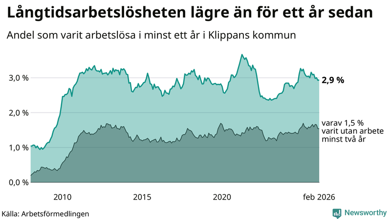 Graf: Andel arbetslösa i Klippan som varit utan arbete i minst 12 månader
