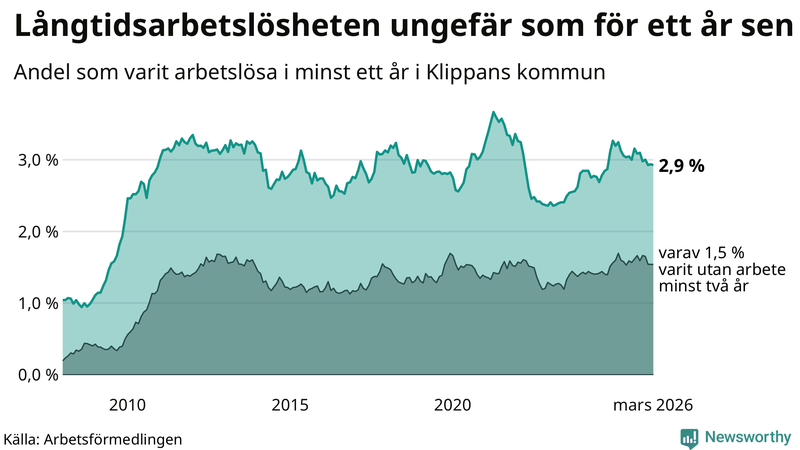 Graf: Andel arbetslösa i Klippan som varit utan arbete i minst 12 månader