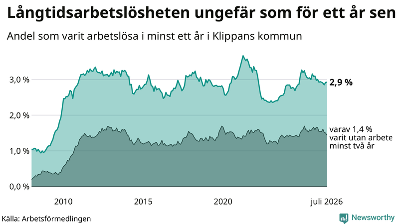 Graf: Andel arbetslösa i Klippan som varit utan arbete i minst 12 månader
