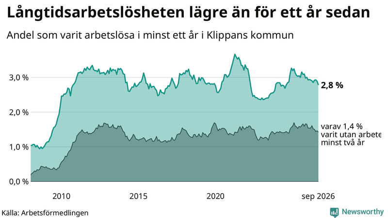 Graf: Andel arbetslösa i Klippan som varit utan arbete i minst 12 månader