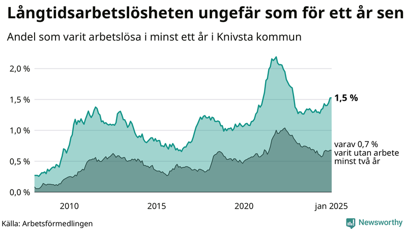 Graf: Andel arbetslösa i Knivsta som varit utan arbete i minst 12 månader