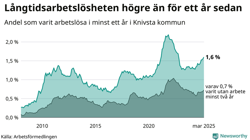 Graf: Andel arbetslösa i Knivsta som varit utan arbete i minst 12 månader