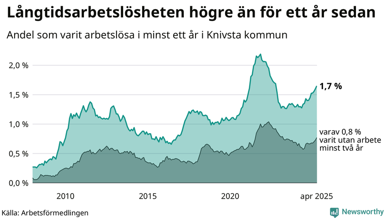 Graf: Andel arbetslösa i Knivsta som varit utan arbete i minst 12 månader