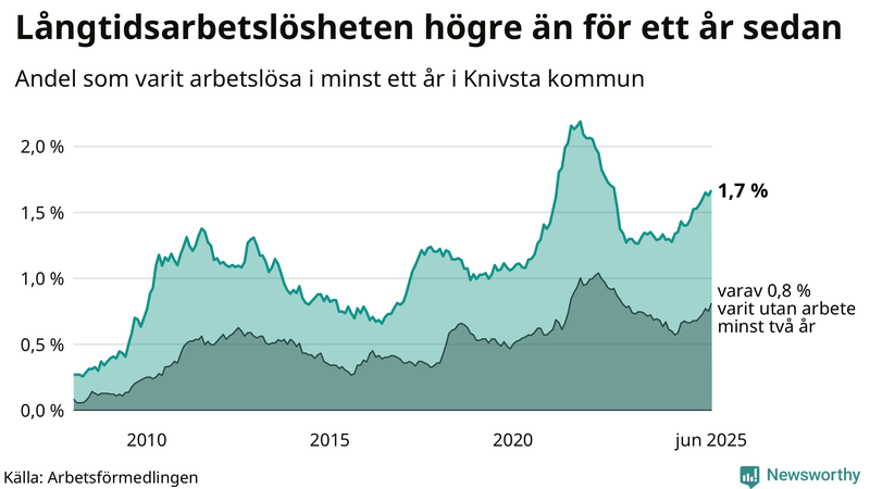 Graf: Andel arbetslösa i Knivsta som varit utan arbete i minst 12 månader