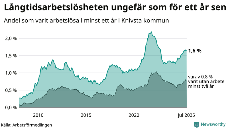 Graf: Andel arbetslösa i Knivsta som varit utan arbete i minst 12 månader