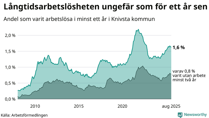 Graf: Andel arbetslösa i Knivsta som varit utan arbete i minst 12 månader