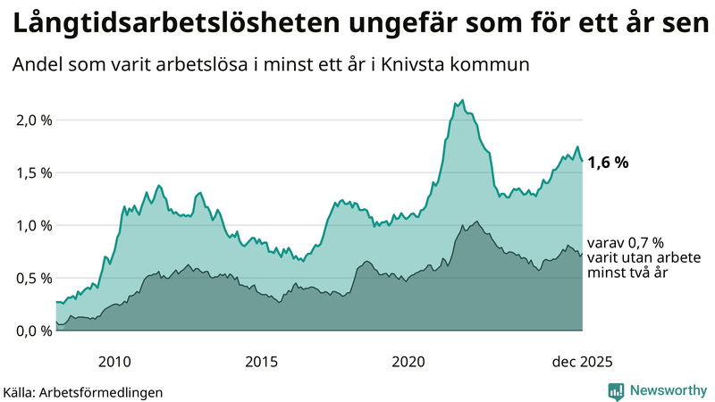 Graf: Andel arbetslösa i Knivsta som varit utan arbete i minst 12 månader