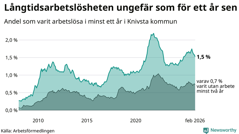 Graf: Andel arbetslösa i Knivsta som varit utan arbete i minst 12 månader