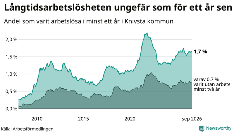 Graf: Andel arbetslösa i Knivsta som varit utan arbete i minst 12 månader