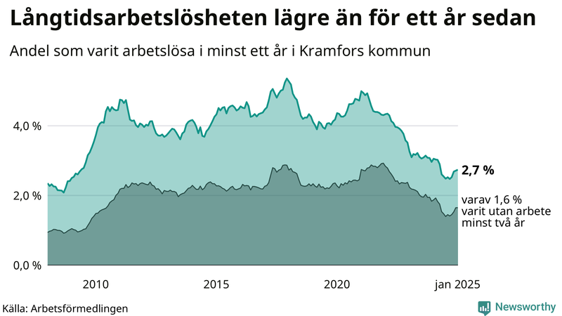 Graf: Andel arbetslösa i Kramfors som varit utan arbete i minst 12 månader