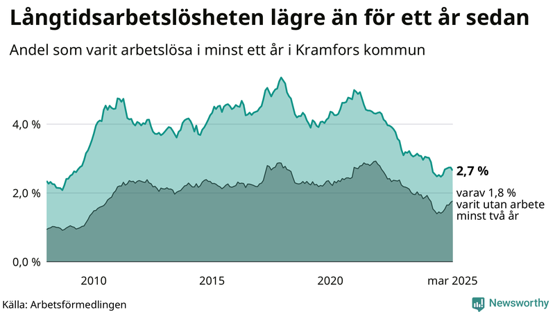Graf: Andel arbetslösa i Kramfors som varit utan arbete i minst 12 månader