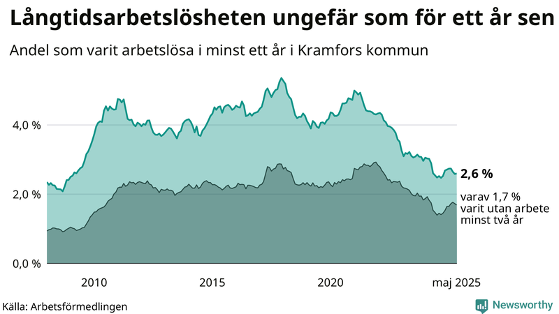 Graf: Andel arbetslösa i Kramfors som varit utan arbete i minst 12 månader