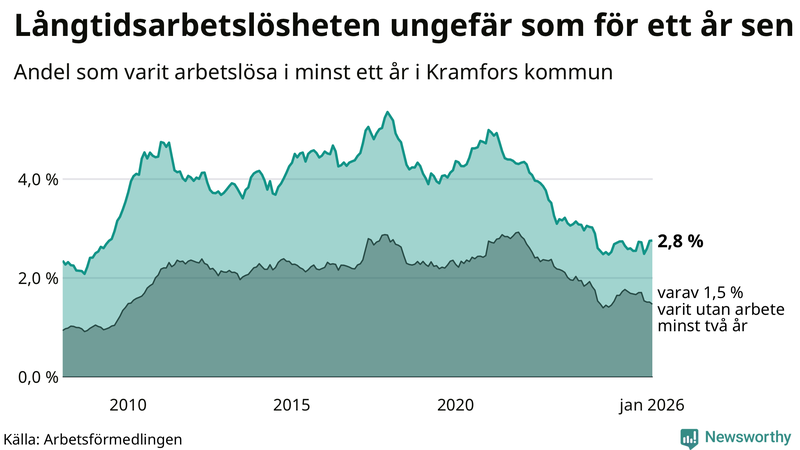 Graf: Andel arbetslösa i Kramfors som varit utan arbete i minst 12 månader