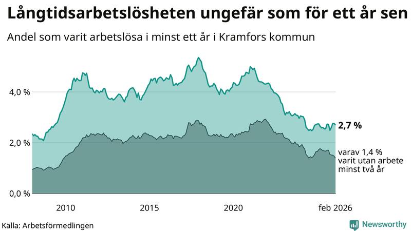 Graf: Andel arbetslösa i Kramfors som varit utan arbete i minst 12 månader