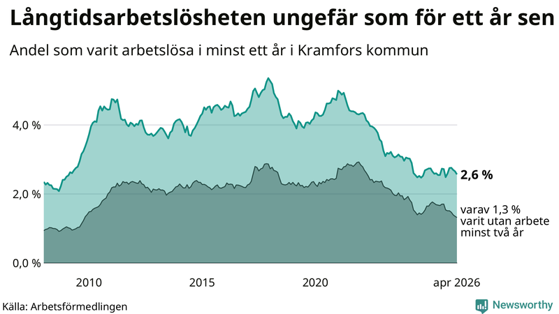 Graf: Andel arbetslösa i Kramfors som varit utan arbete i minst 12 månader