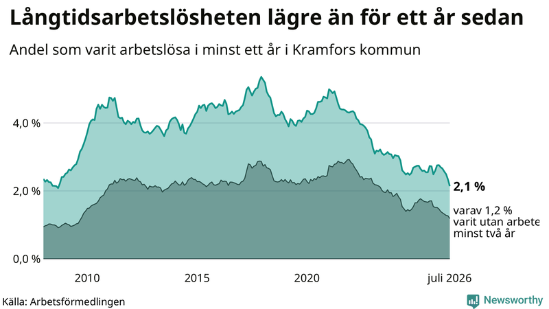 Graf: Andel arbetslösa i Kramfors som varit utan arbete i minst 12 månader