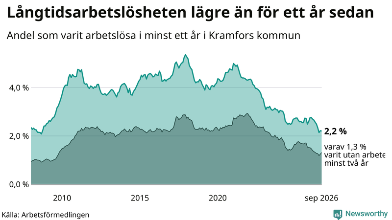 Graf: Andel arbetslösa i Kramfors som varit utan arbete i minst 12 månader