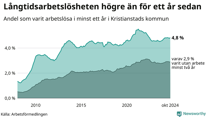 Graf: Andel arbetslösa i Kristianstad som varit utan arbete i minst 12 månader
