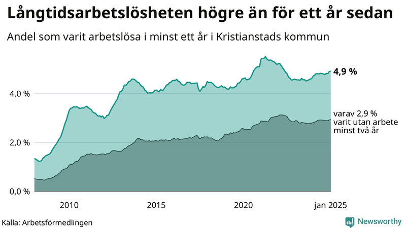 Graf: Andel arbetslösa i Kristianstad som varit utan arbete i minst 12 månader