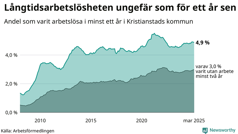 Graf: Andel arbetslösa i Kristianstad som varit utan arbete i minst 12 månader