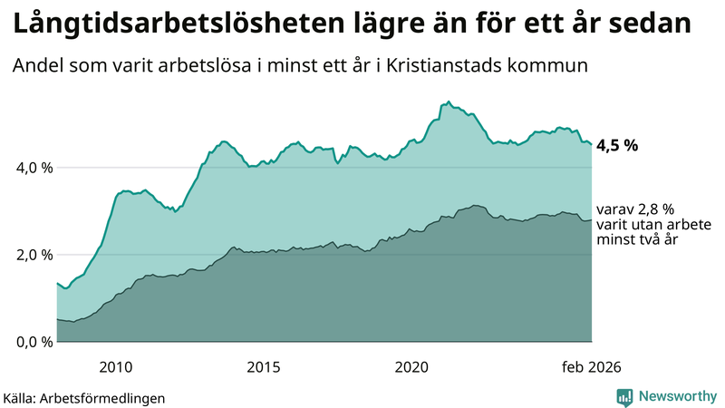Graf: Andel arbetslösa i Kristianstad som varit utan arbete i minst 12 månader