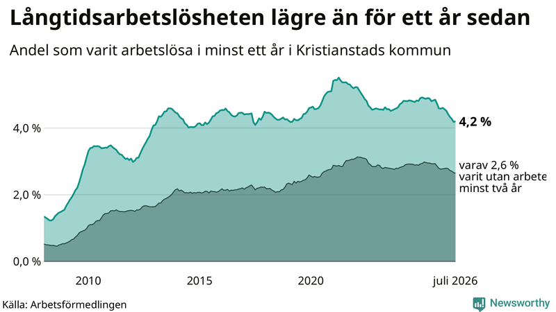 Graf: Andel arbetslösa i Kristianstad som varit utan arbete i minst 12 månader