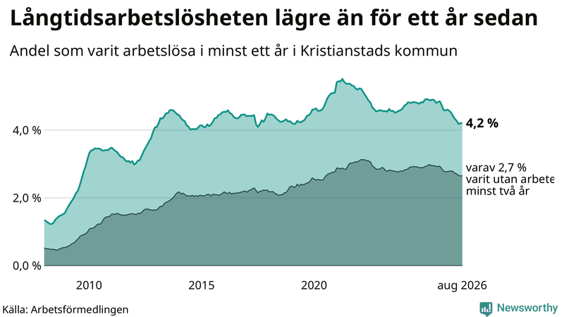 Graf: Andel arbetslösa i Kristianstad som varit utan arbete i minst 12 månader