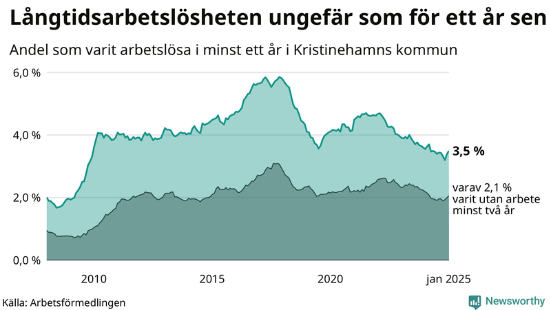Graf: Andel arbetslösa i Kristinehamn som varit utan arbete i minst 12 månader