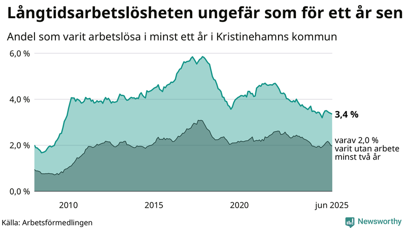 Graf: Andel arbetslösa i Kristinehamn som varit utan arbete i minst 12 månader