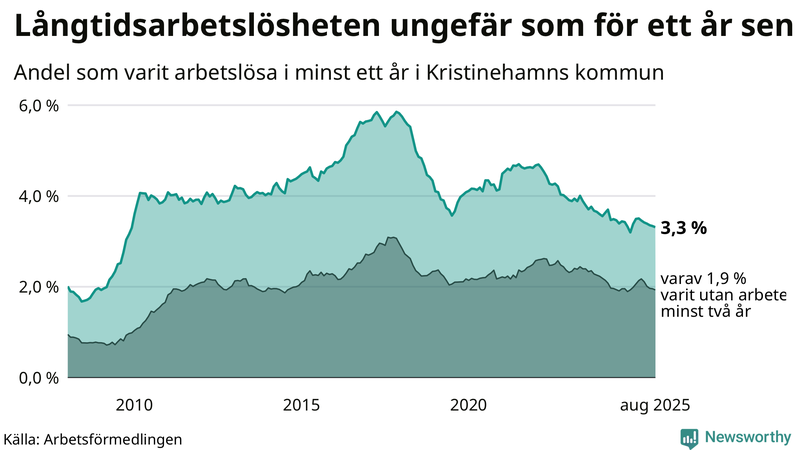 Graf: Andel arbetslösa i Kristinehamn som varit utan arbete i minst 12 månader