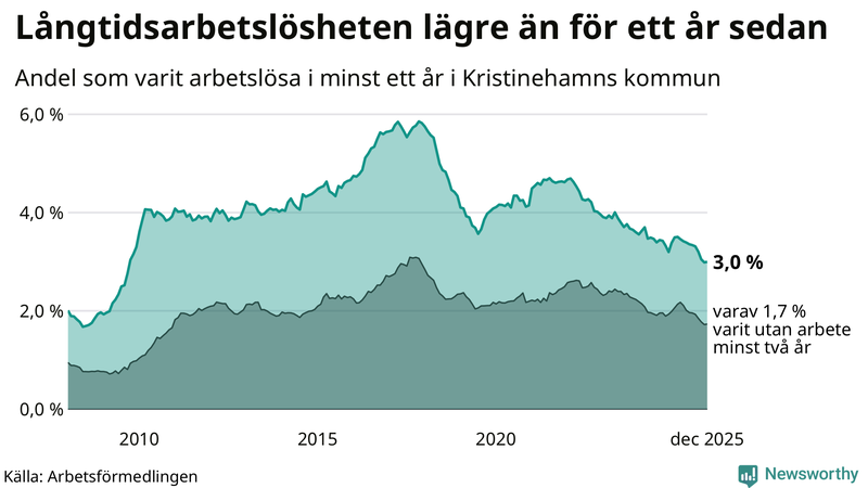Graf: Andel arbetslösa i Kristinehamn som varit utan arbete i minst 12 månader