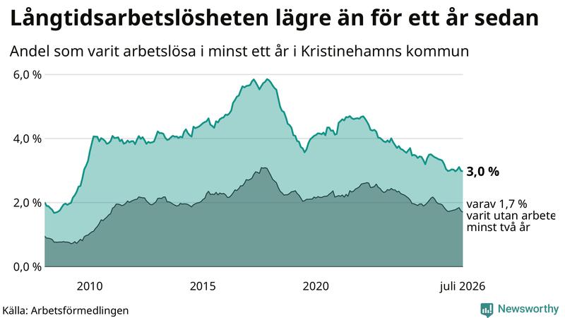 Graf: Andel arbetslösa i Kristinehamn som varit utan arbete i minst 12 månader