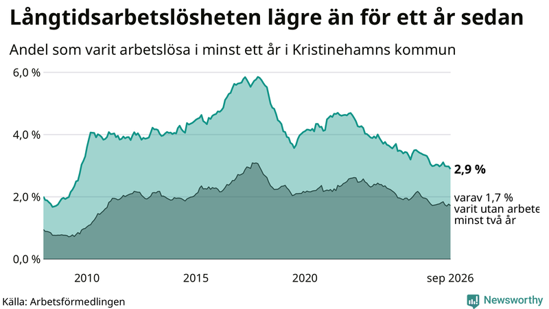 Graf: Andel arbetslösa i Kristinehamn som varit utan arbete i minst 12 månader
