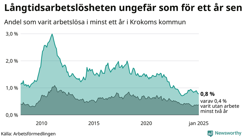 Graf: Andel arbetslösa i Krokom som varit utan arbete i minst 12 månader