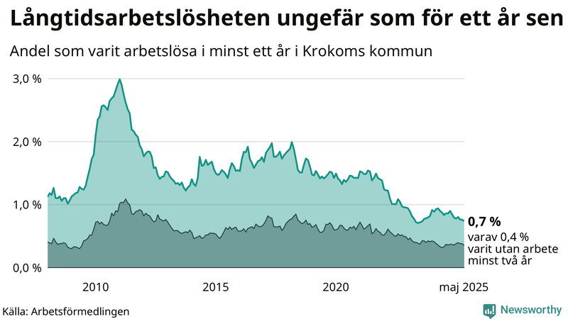Graf: Andel arbetslösa i Krokom som varit utan arbete i minst 12 månader