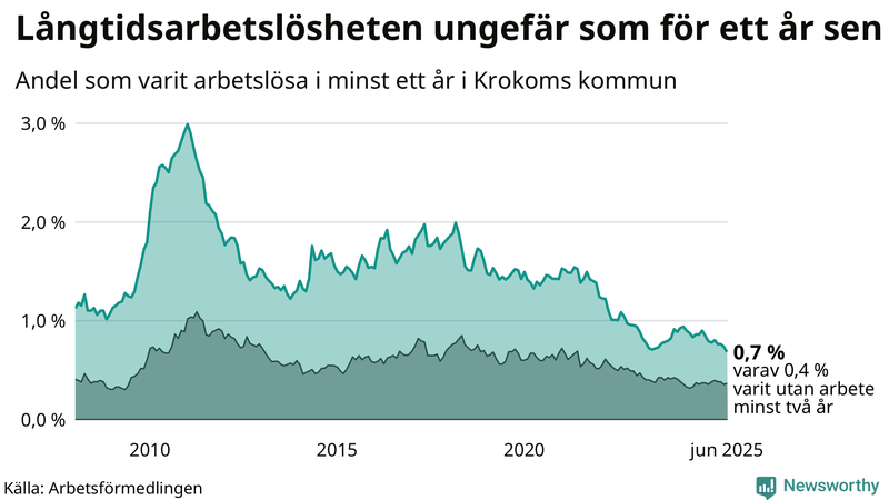 Graf: Andel arbetslösa i Krokom som varit utan arbete i minst 12 månader