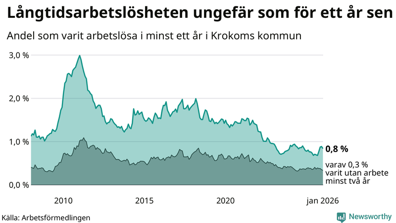 Graf: Andel arbetslösa i Krokom som varit utan arbete i minst 12 månader