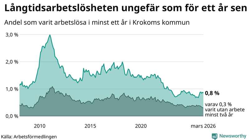 Graf: Andel arbetslösa i Krokom som varit utan arbete i minst 12 månader
