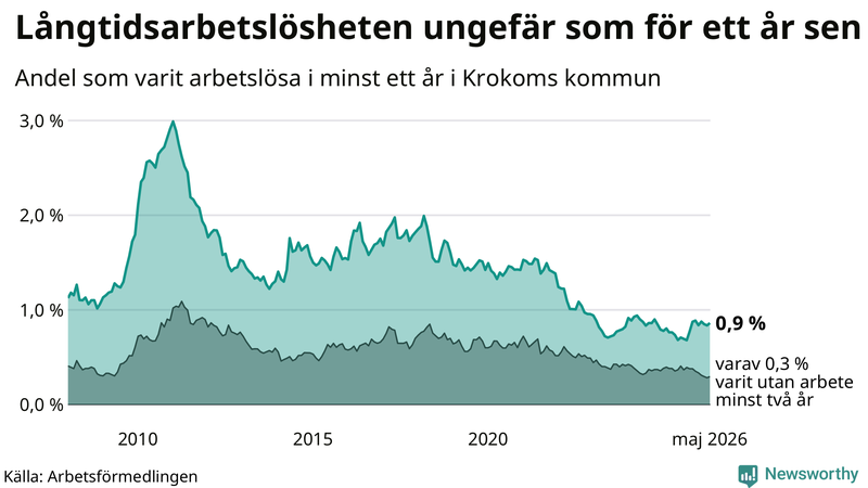 Graf: Andel arbetslösa i Krokom som varit utan arbete i minst 12 månader