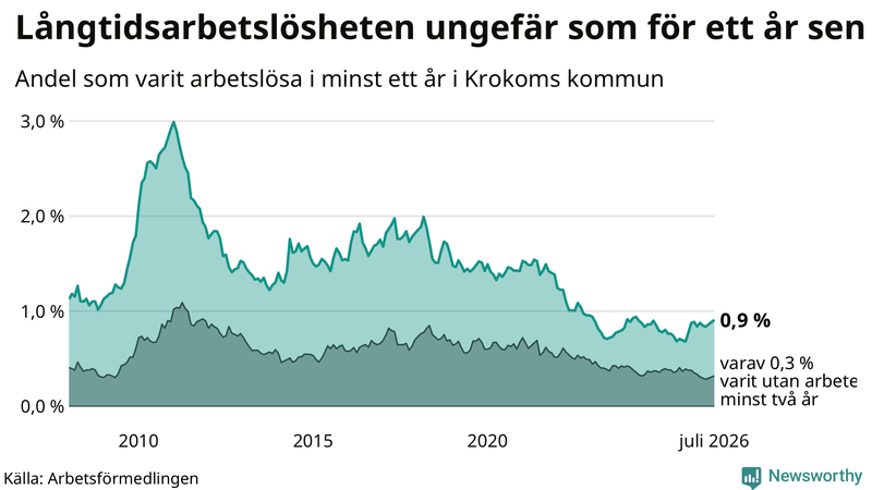 Graf: Andel arbetslösa i Krokom som varit utan arbete i minst 12 månader