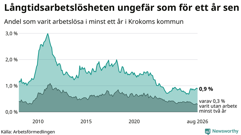 Graf: Andel arbetslösa i Krokom som varit utan arbete i minst 12 månader