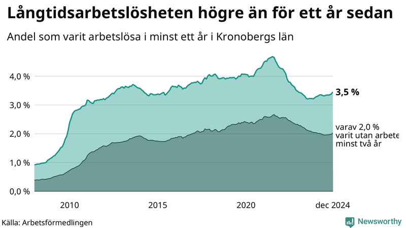 Graf: Andel arbetslösa i Kronoberg som varit utan arbete i minst 12 månader