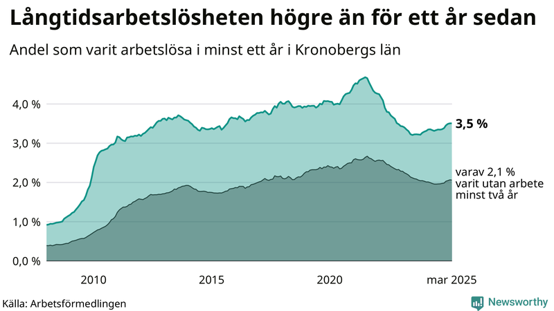 Graf: Andel arbetslösa i Kronoberg som varit utan arbete i minst 12 månader
