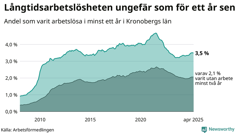 Graf: Andel arbetslösa i Kronoberg som varit utan arbete i minst 12 månader