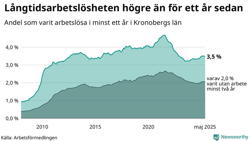 Graf: Andel arbetslösa i Kronoberg som varit utan arbete i minst 12 månader
