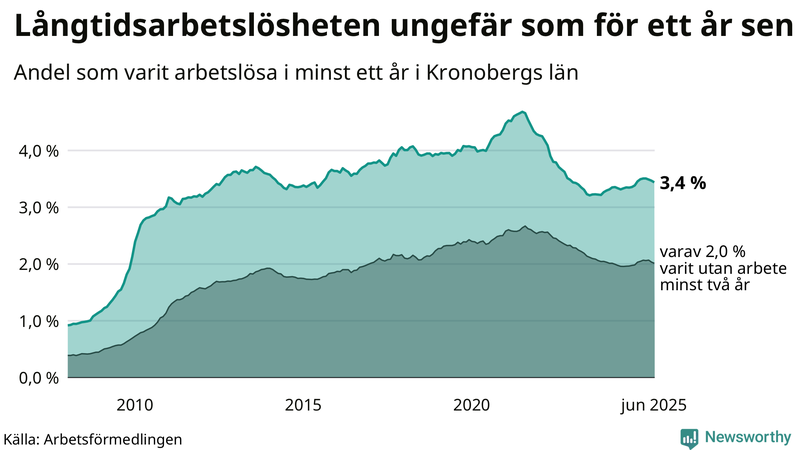 Graf: Andel arbetslösa i Kronoberg som varit utan arbete i minst 12 månader